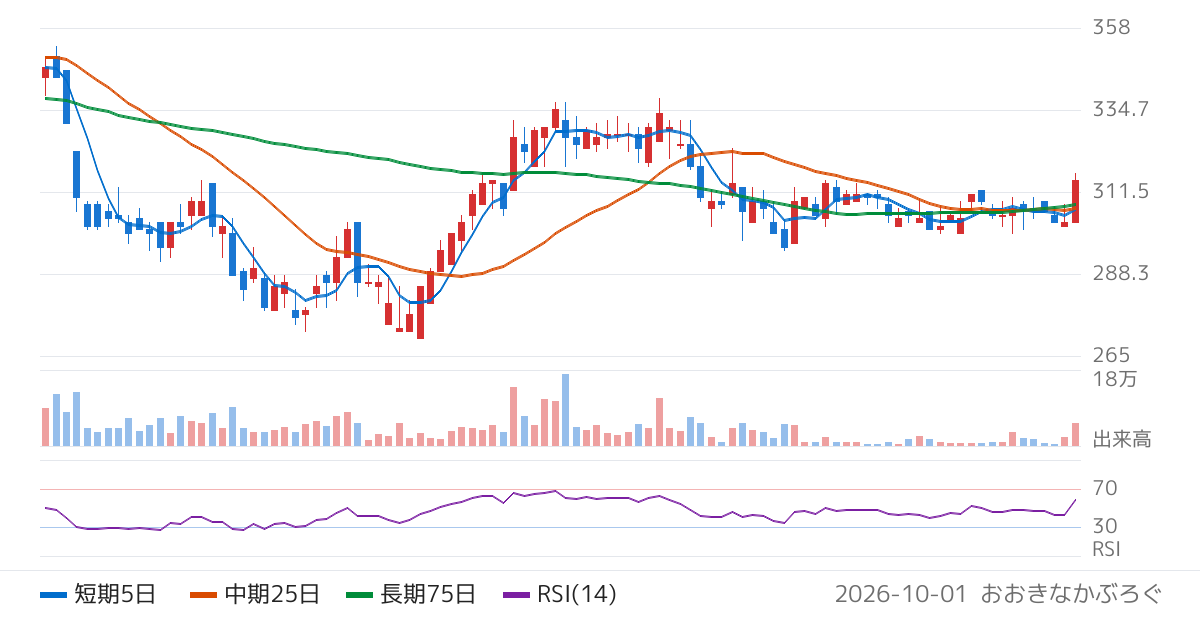 ソフトマックス（3671）の株価チャート