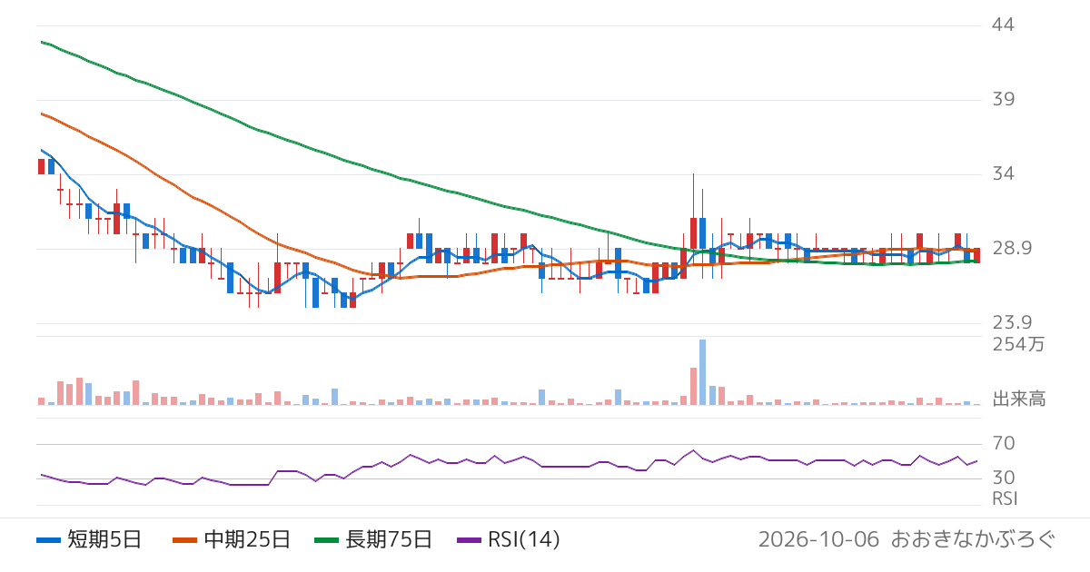 オルトプラス（3672）の株価チャート