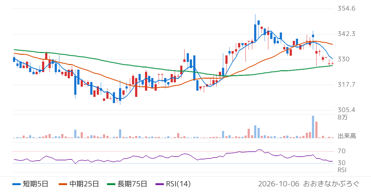 オークファン（3674）の株価チャート