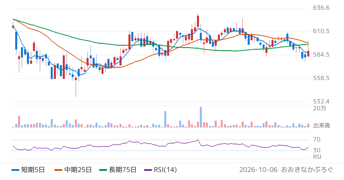 クロス・マーケティンググループ（3675）の株価チャート