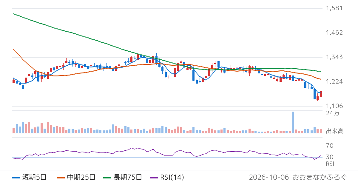 メディアドゥ（3678）の株価チャート
