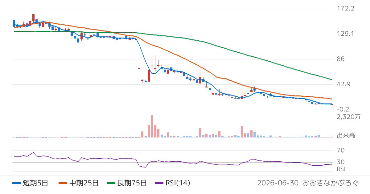 ブイキューブ（3681）の株価チャート