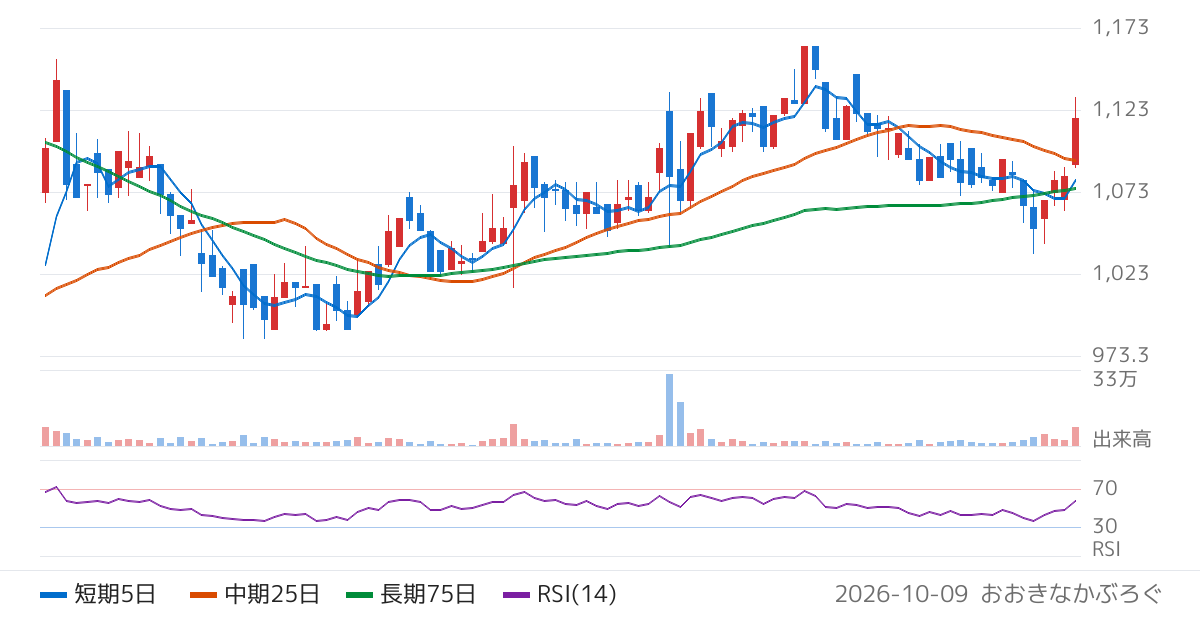 サイバーリンクス（3683）の株価チャート