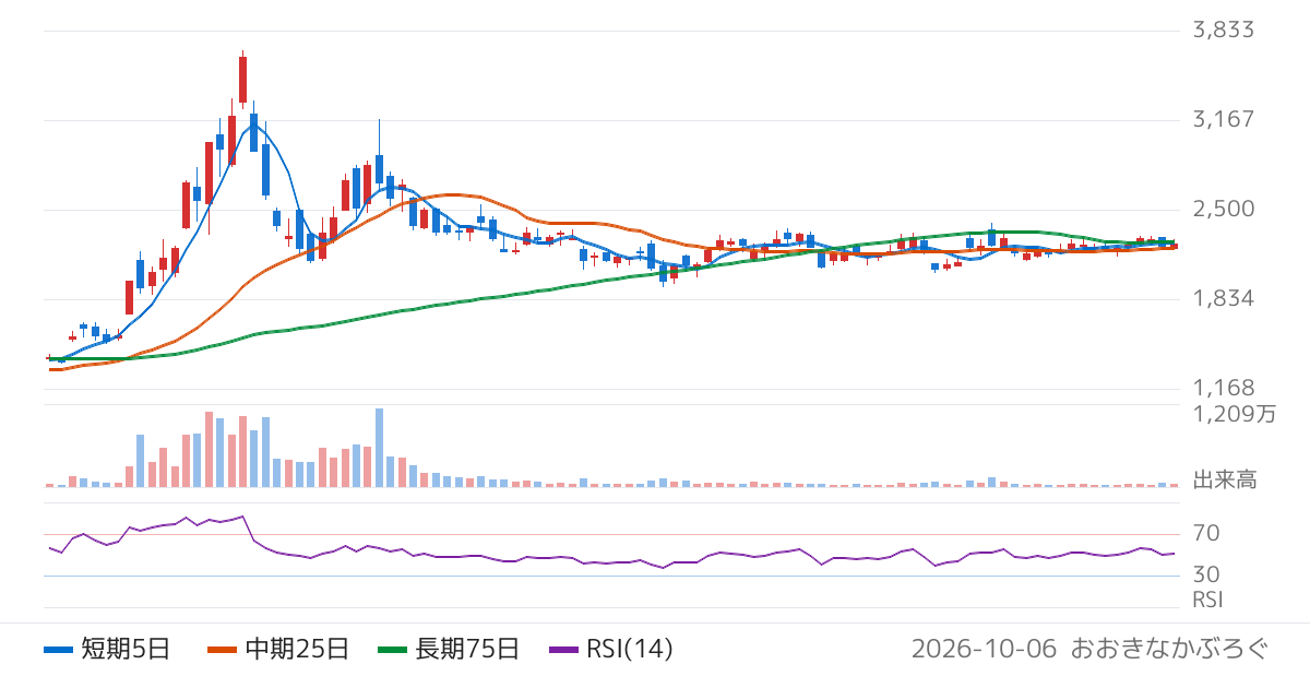 フィックスターズ（3687）の株価チャート