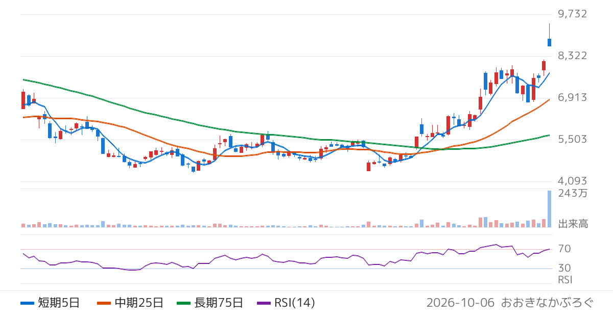 ＦＦＲＩセキュリティ（3692）の株価チャート