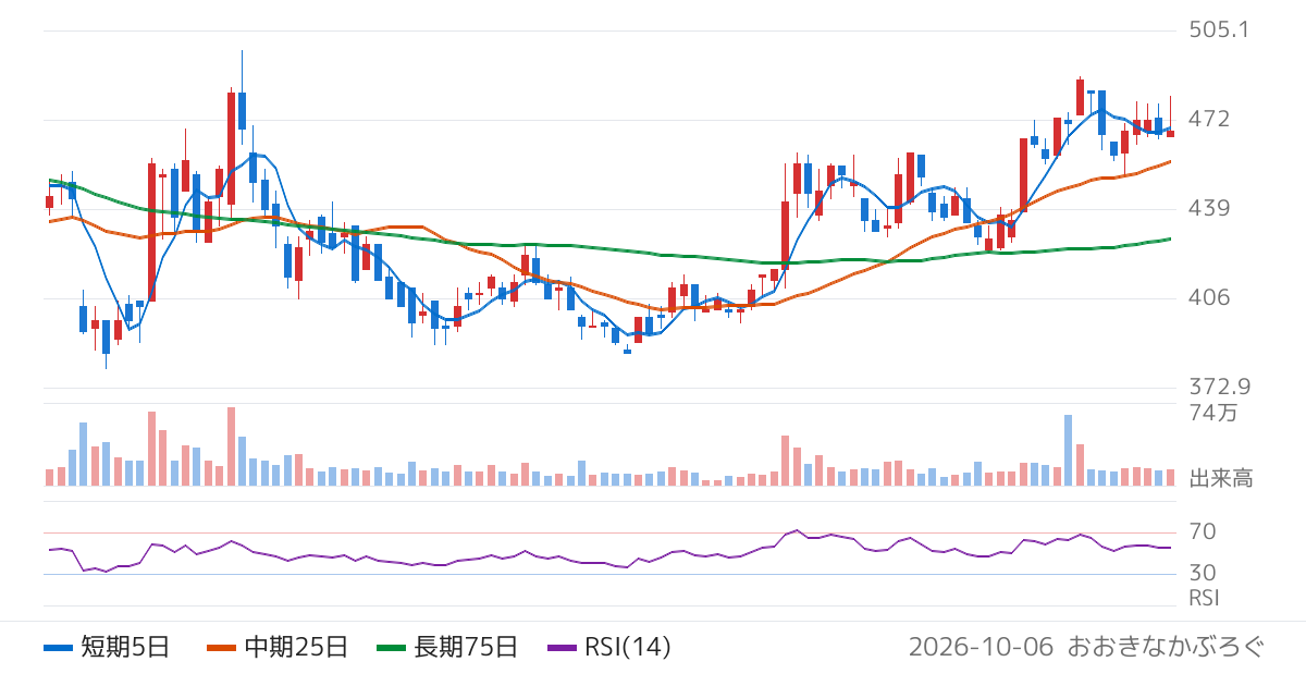 オプティム（3694）の株価チャート