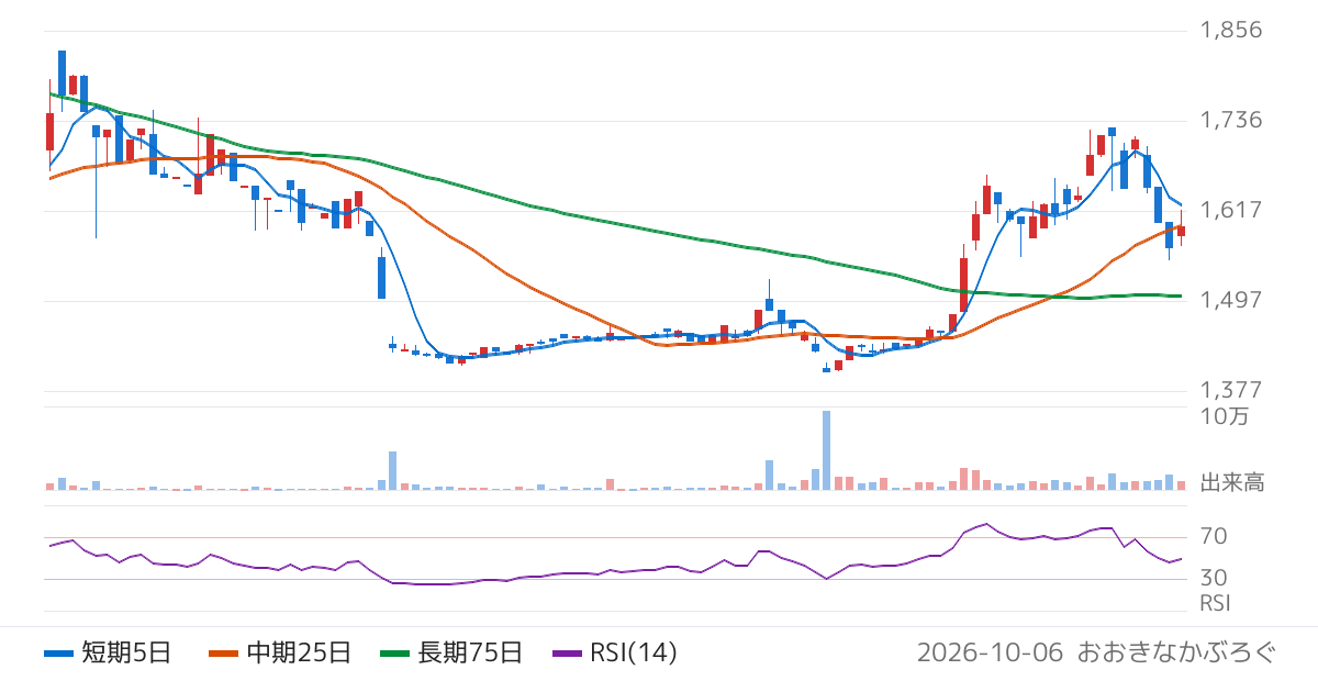 ＧＭＯプロダクトプラットフォーム（3695）の株価チャート