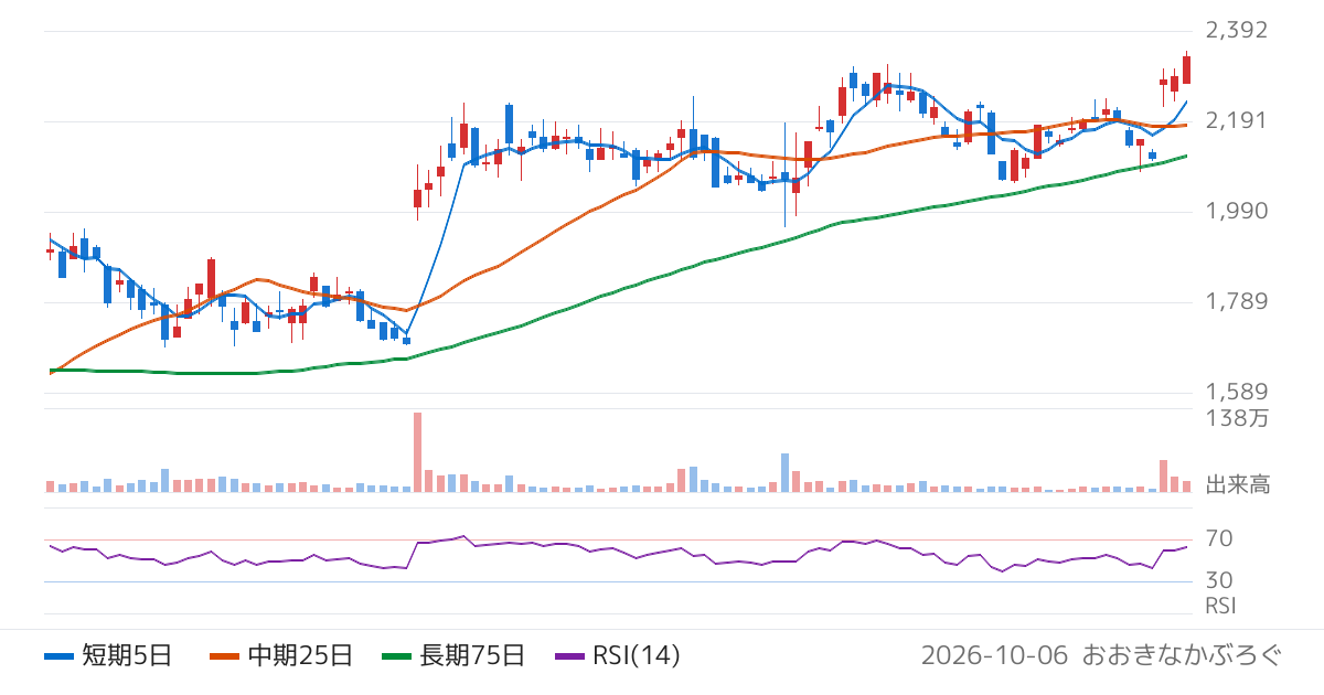 セレス（3696）の株価チャート