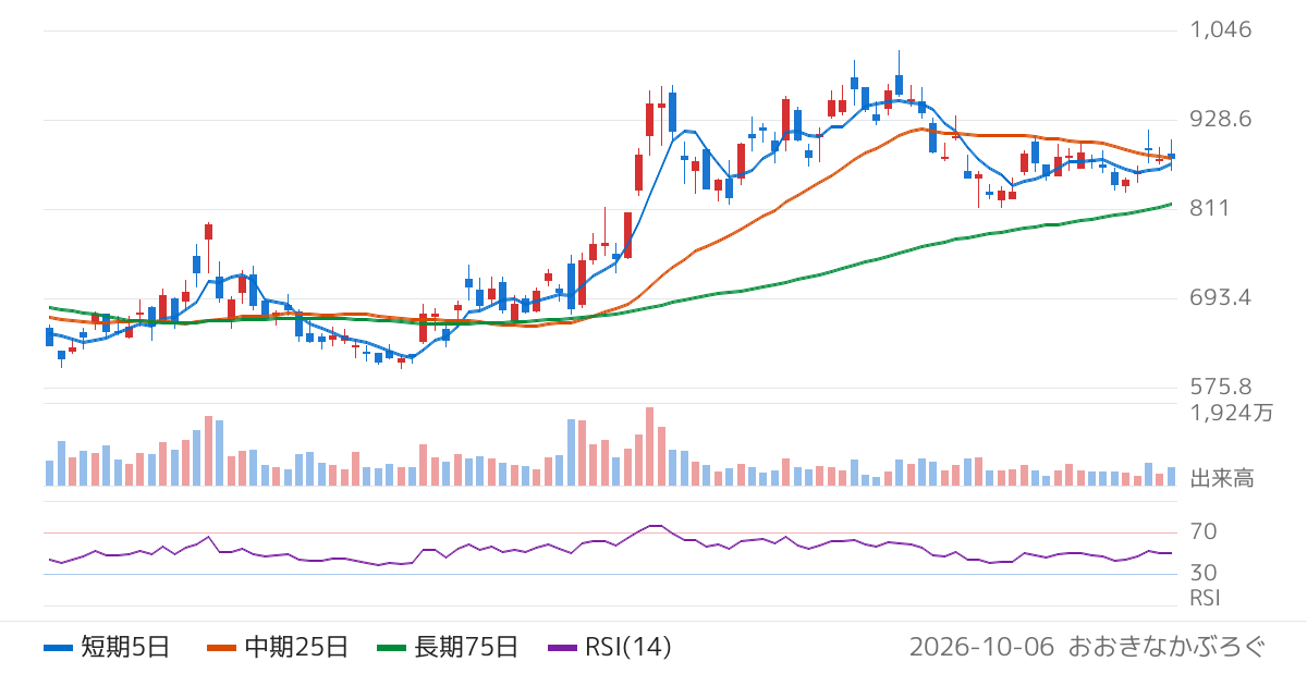 ＳＨＩＦＴ（3697）の株価チャート