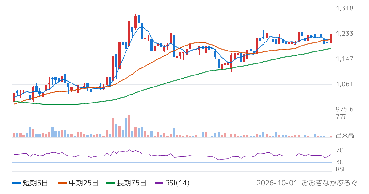 ＣＲＩ・ミドルウェア（3698）の株価チャート