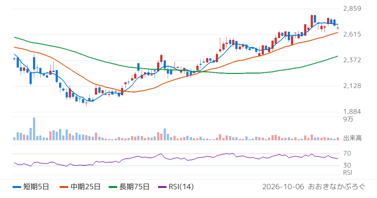 エータイ（369A）の株価チャート