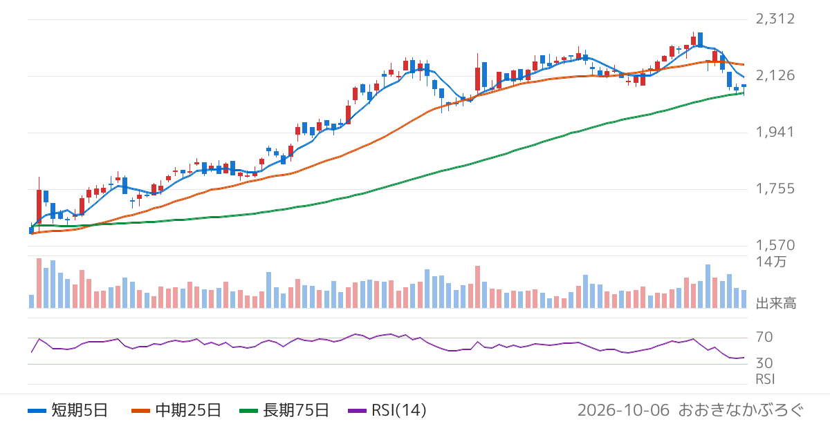 特種東海製紙（3708）の株価チャート