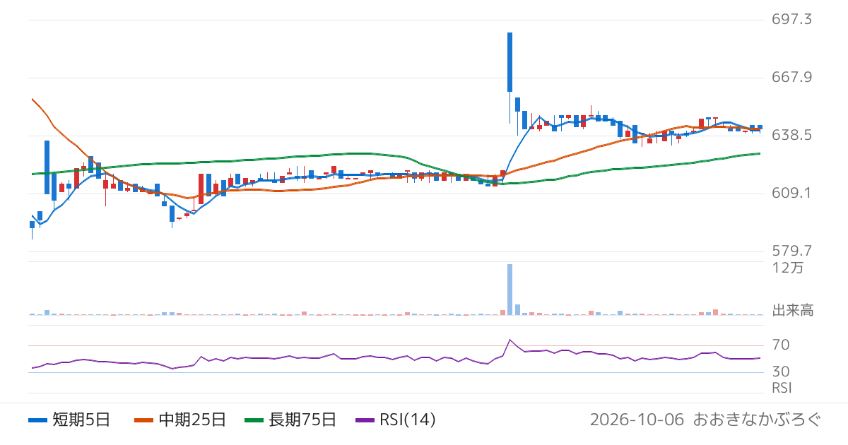 ジョルダン（3710）の株価チャート