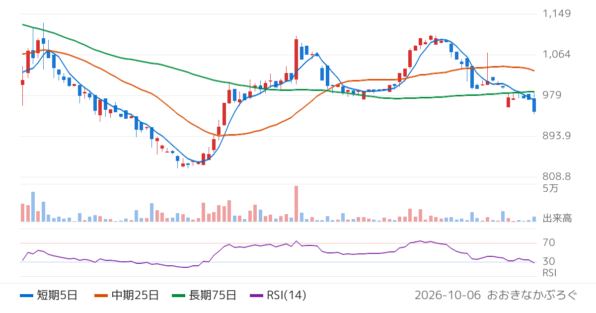 情報企画（3712）の株価チャート