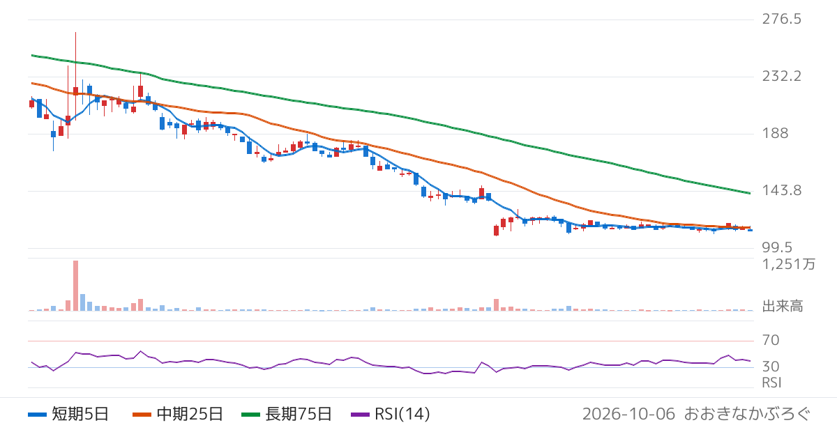 ＡＩストーム（3719）の株価チャート