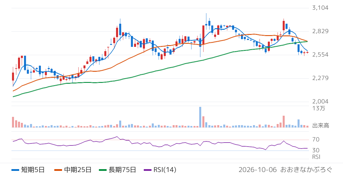 日本ファルコム（3723）の株価チャート
