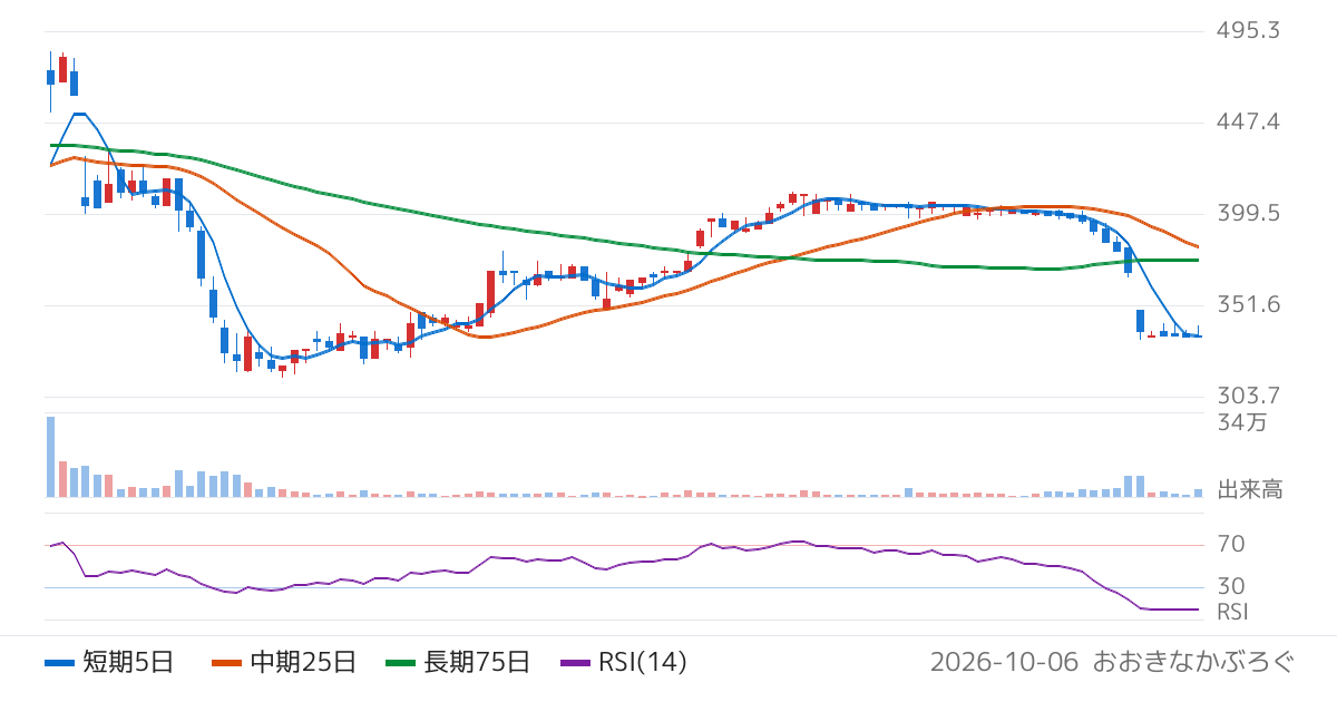 フォーシーズＨＤ（3726）の株価チャート