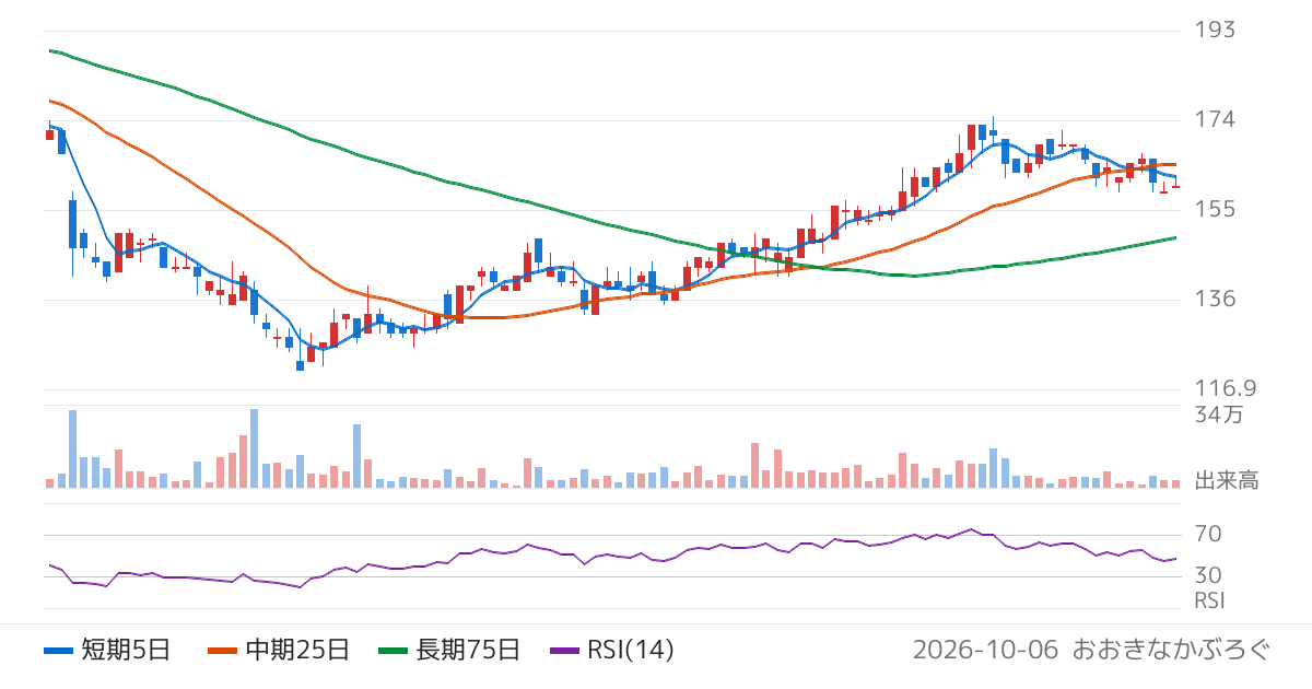 アプリックス（3727）の株価チャート