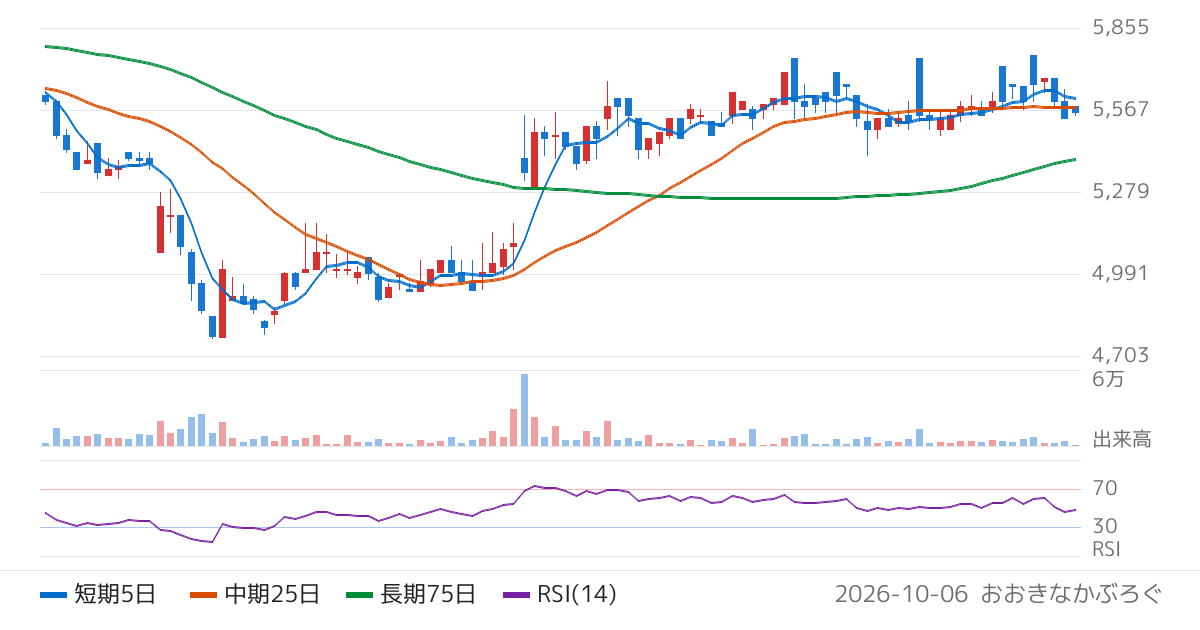レント（372A）の株価チャート