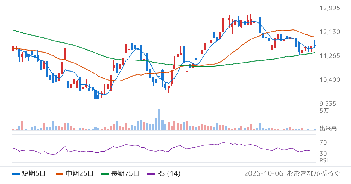 ソフトウェア・サービス（3733）の株価チャート