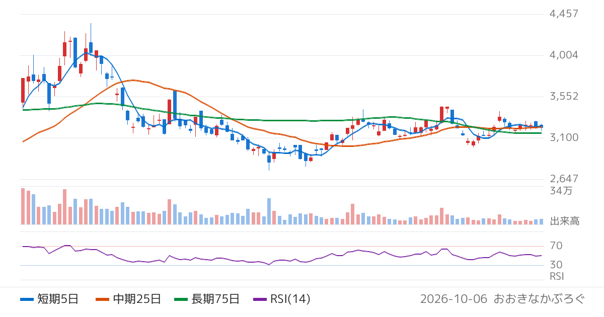 セック（3741）の株価チャート