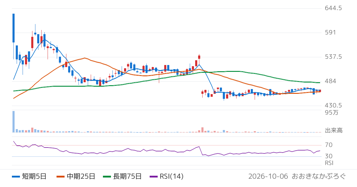 サイオス（3744）の株価チャート