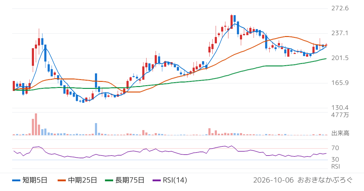 フライトソリューションズ（3753）の株価チャート