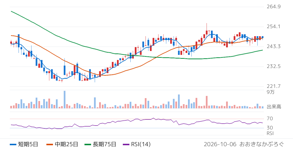 アエリア（3758）の株価チャート