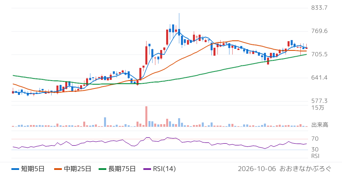 ケイブ（3760）の株価チャート
