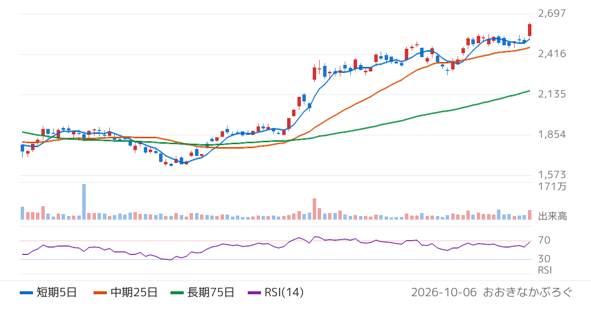 テクマトリックス（3762）の株価チャート