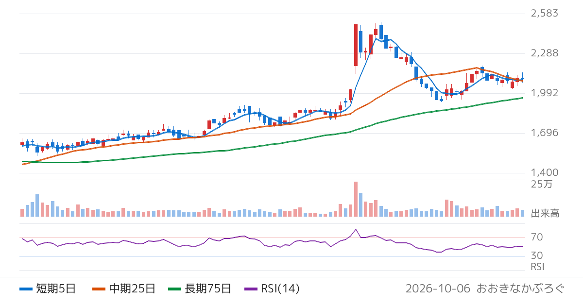 プロシップ（3763）の株価チャート