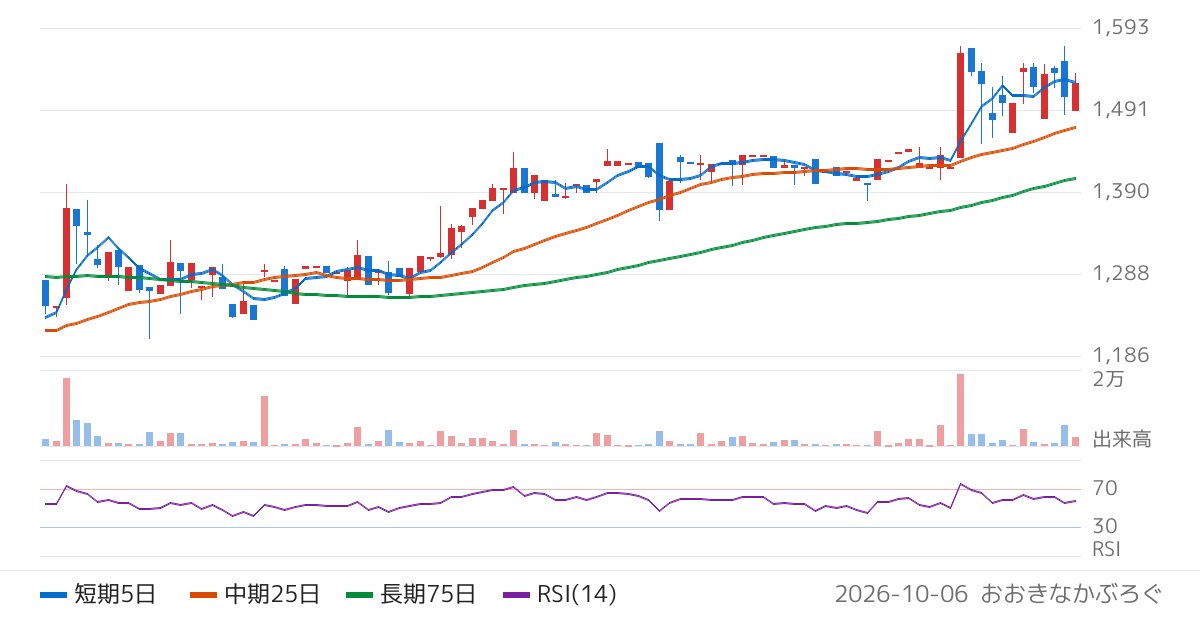 システムズ・デザイン（3766）の株価チャート