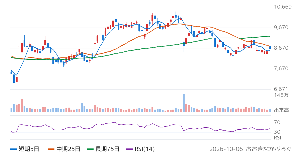 ＧＭＯペイメントゲートウェイ（3769）の株価チャート