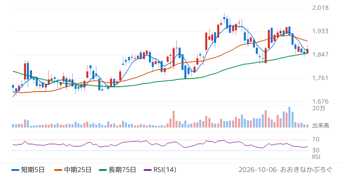 システムリサーチ（3771）の株価チャート