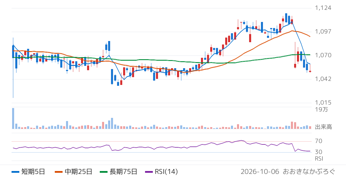 ウェルス・マネジメント（3772）の株価チャート
