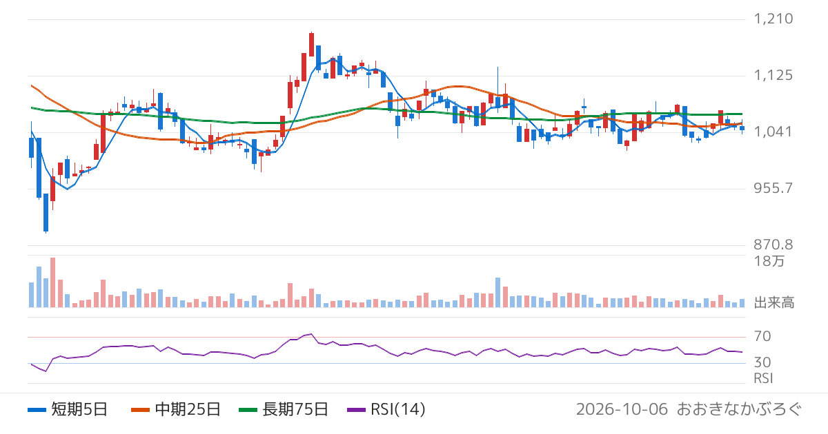 アドバンスト・メディア（3773）の株価チャート
