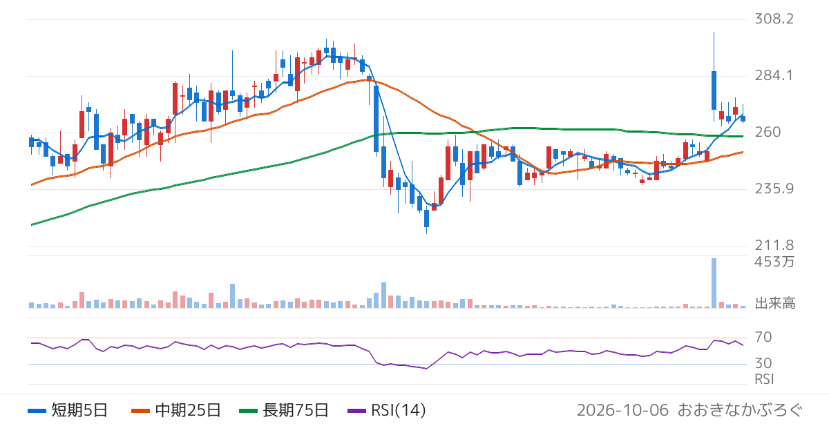 ブロードバンドタワー（3776）の株価チャート