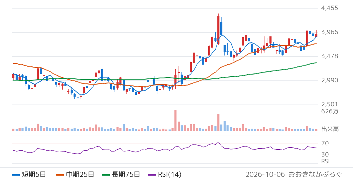 さくらインターネット（3778）の株価チャート