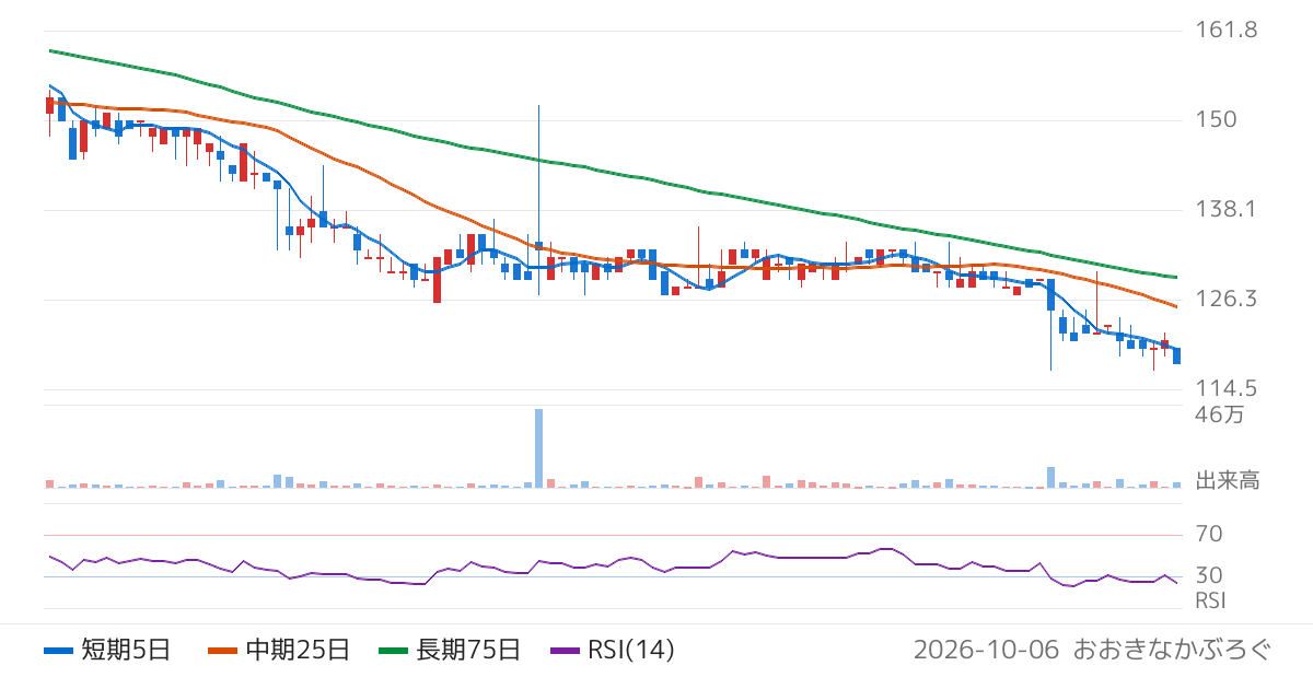 ジェイ・エスコムホールディングス（3779）の株価チャート