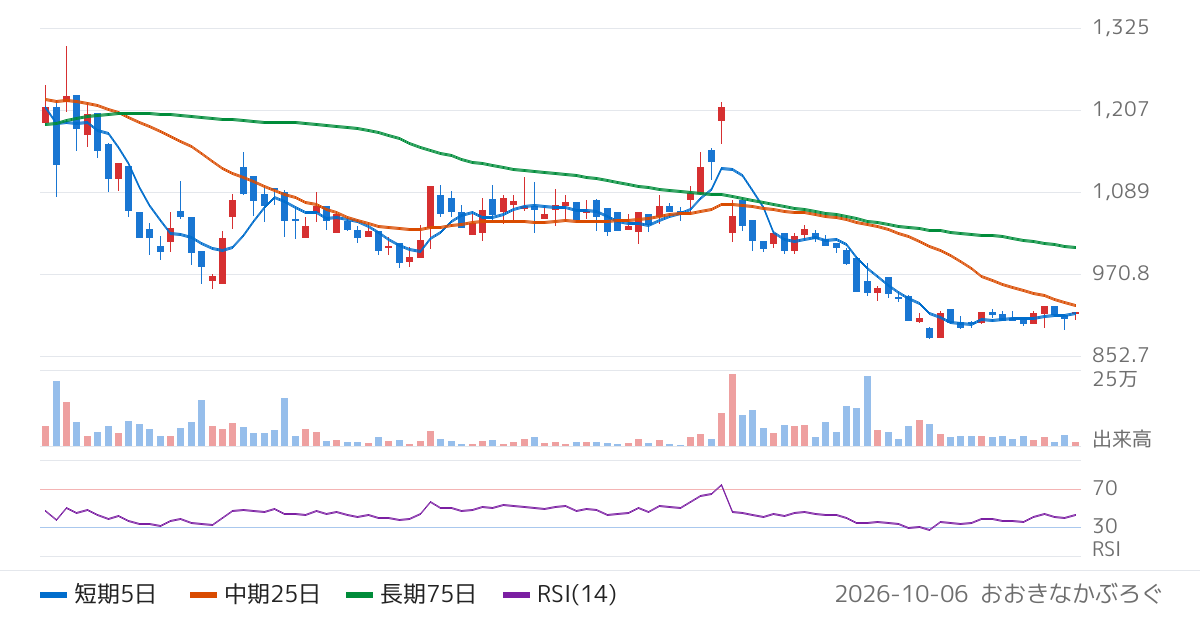 ヒット（378A）の株価チャート