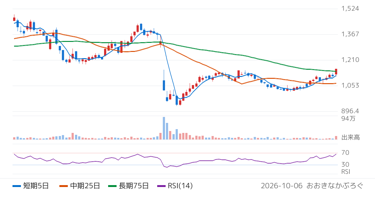 ＩＧポート（3791）の株価チャート