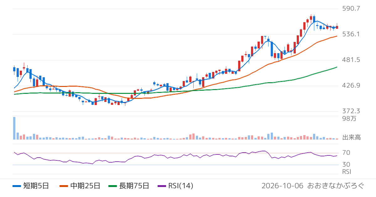 ドリコム（3793）の株価チャート