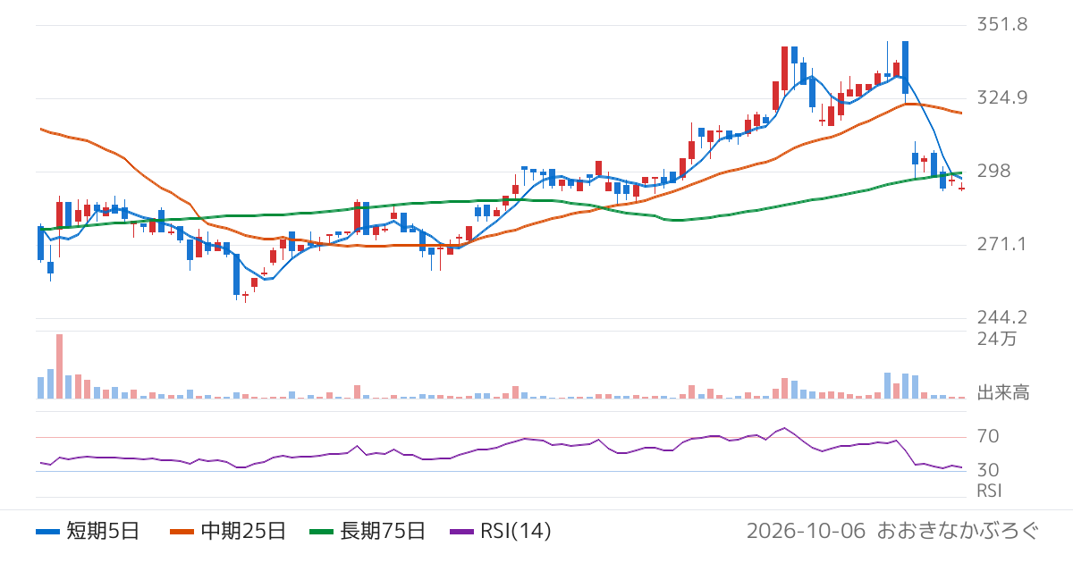 いい生活（3796）の株価チャート