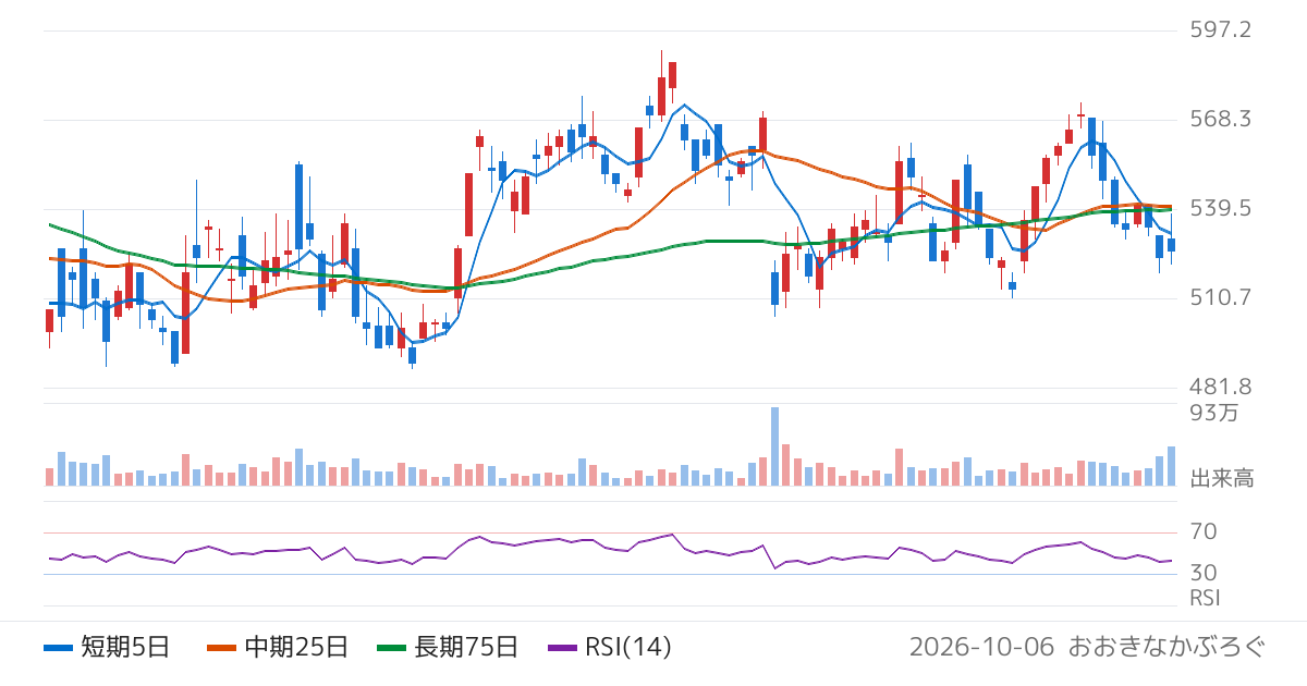 ＵＬＳグループ（3798）の株価チャート