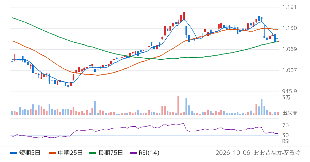 キーウェアソリューションズ（3799）の株価チャート