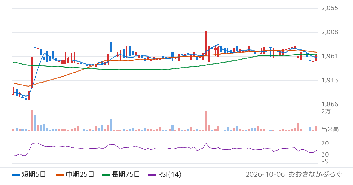 ユニリタ（3800）の株価チャート