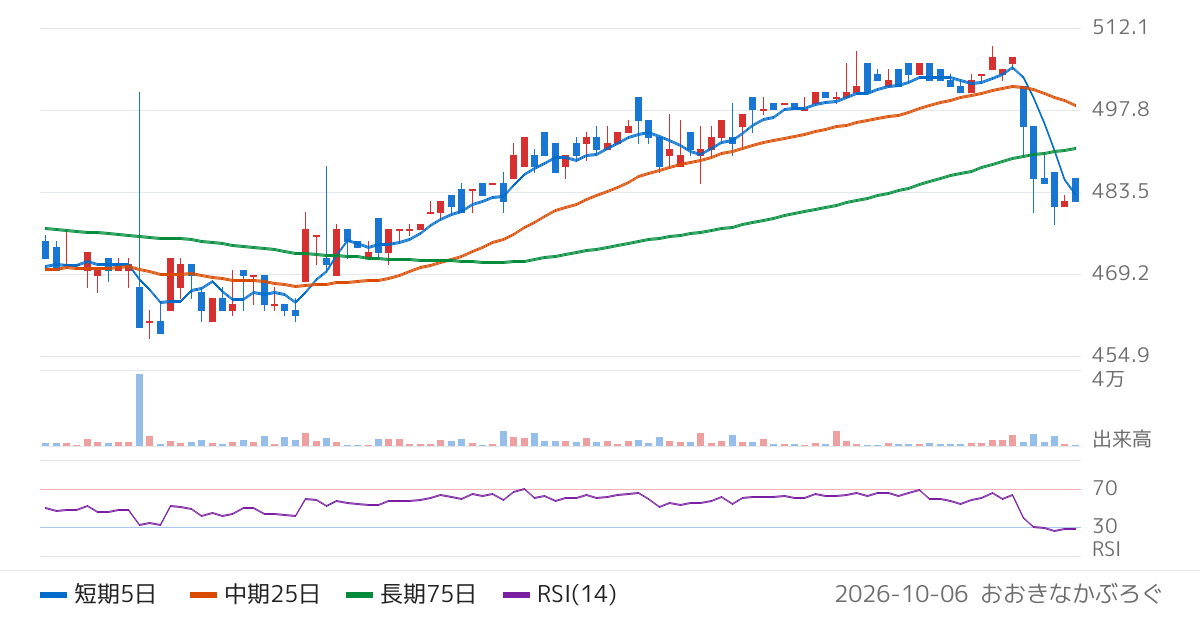 エコミック（3802）の株価チャート