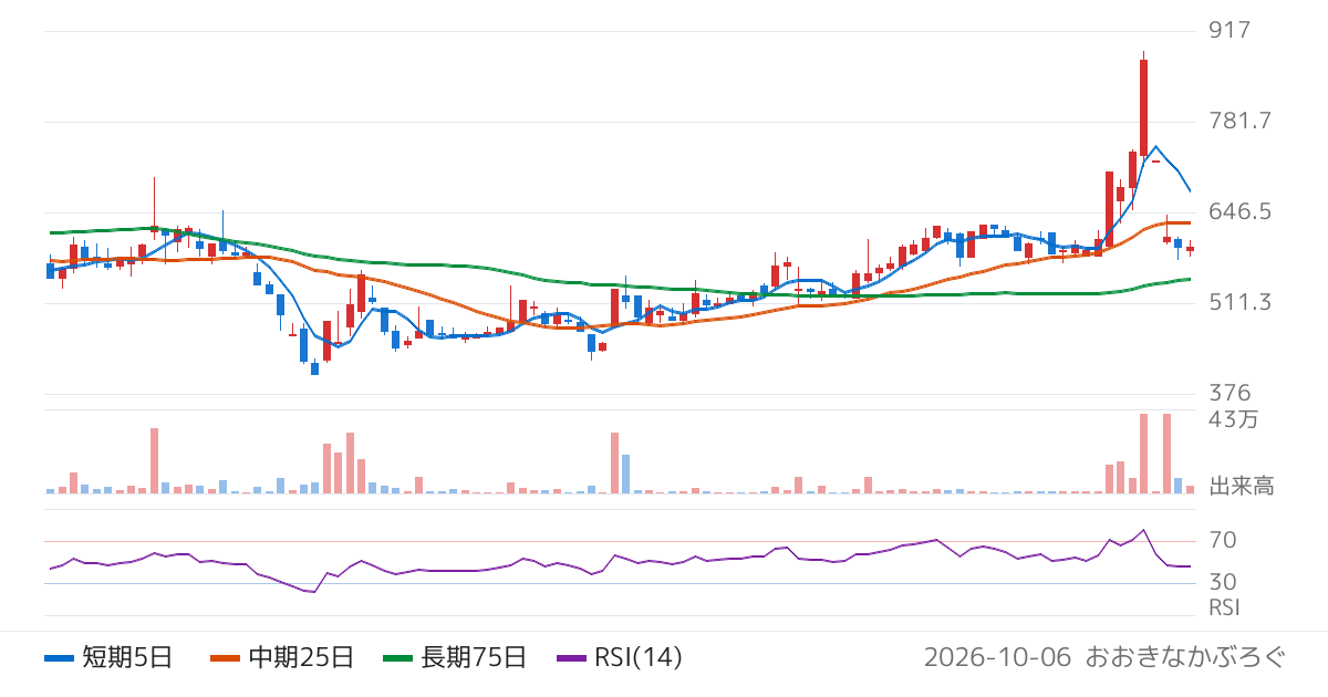 イメージ情報開発（3803）の株価チャート