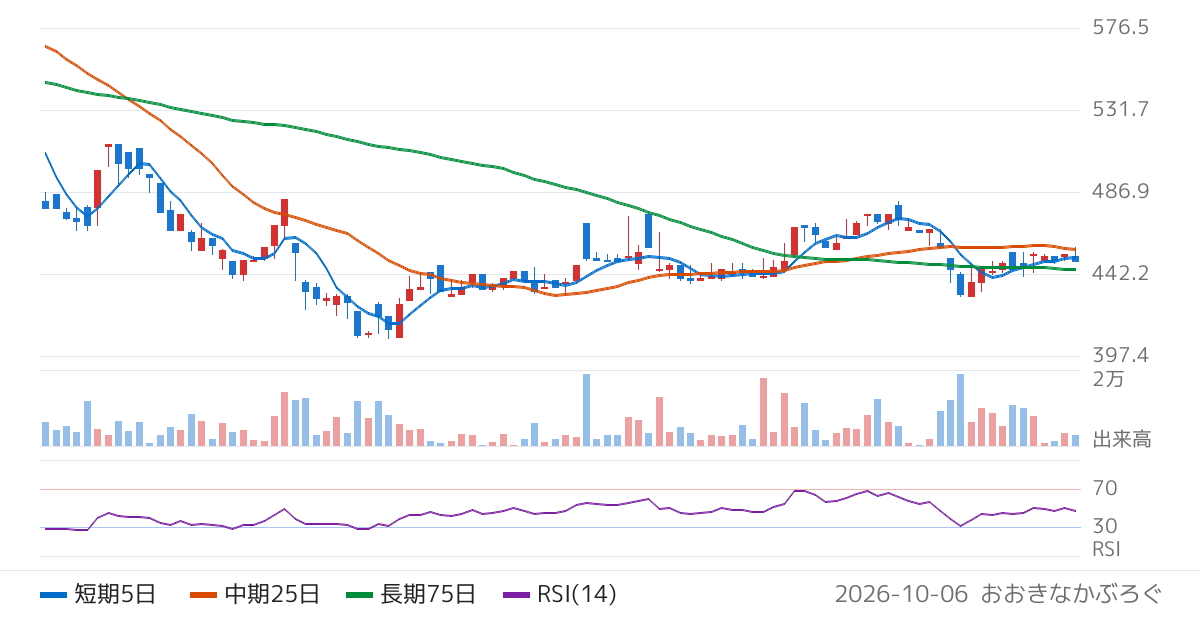 システム　ディ（3804）の株価チャート
