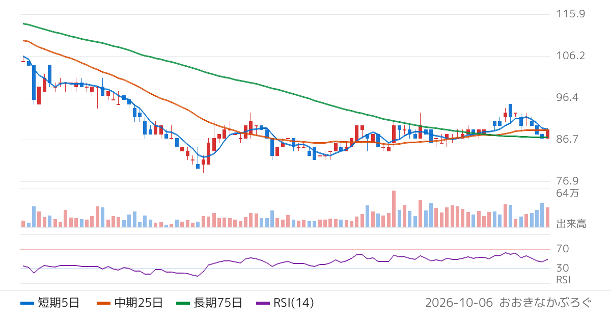 フィスコ（3807）の株価チャート